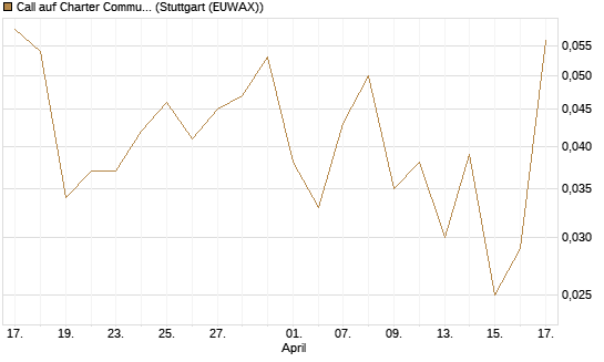 Call auf Charter Communications A [J.P. Morgan Structured Products B.V.] Chart