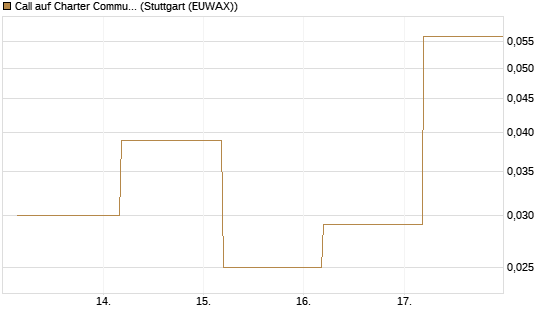 Call auf Charter Communications A [J.P. Morgan Structured Products B.V.] Chart