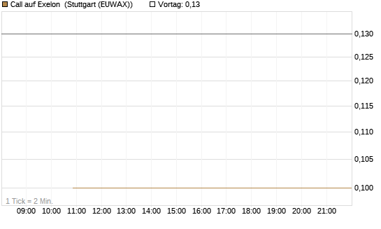 Call auf Exelon [J.P. Morgan Structured Products B.V.] Chart