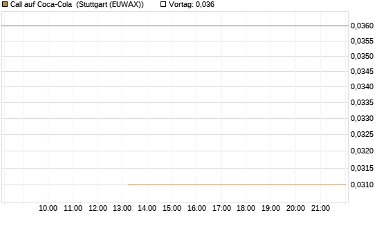 Call auf Coca-Cola [J.P. Morgan Structured Products B.V.] Chart