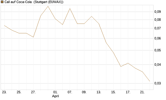 Call auf Coca-Cola [J.P. Morgan Structured Products B.V.] Chart