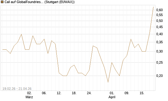 Call auf GlobalFoundries [J.P. Morgan Structured Products B.V.] Chart