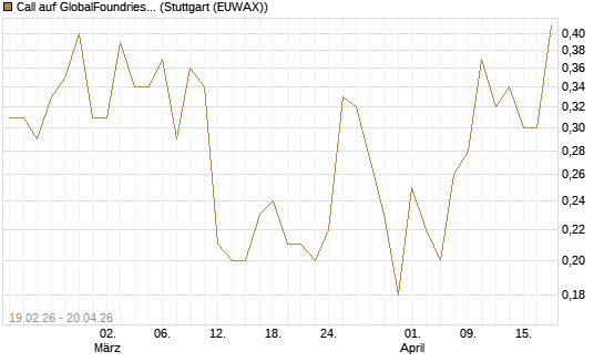 Call auf GlobalFoundries [J.P. Morgan Structured Products B.V.] Chart