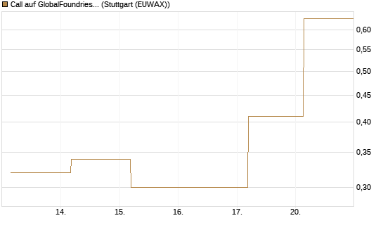 Call auf GlobalFoundries [J.P. Morgan Structured Products B.V.] Chart