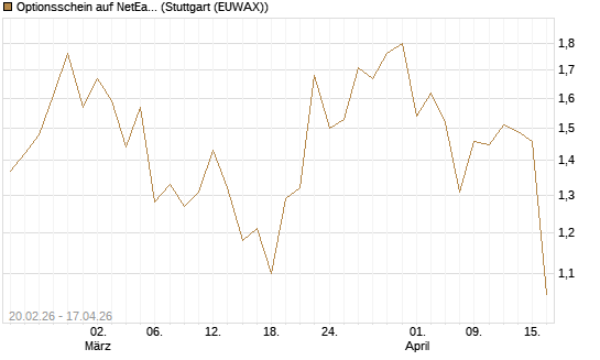 Optionsschein auf NetEase ADR [Goldman Sachs Bank Europe SE] Chart
