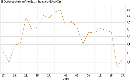 Optionsschein auf NetEase ADR [Goldman Sachs Bank Europe SE] Chart