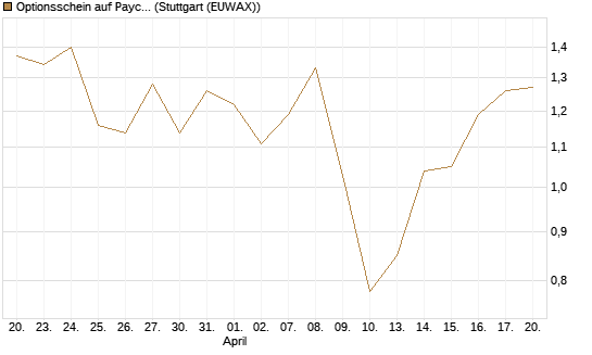 Optionsschein auf Paycom Software [Goldman Sachs Bank Europe SE] Chart