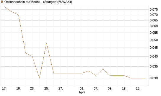 Optionsschein auf Bechtle [Goldman Sachs Bank Europe SE] Chart