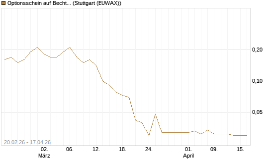 Optionsschein auf Bechtle [Goldman Sachs Bank Europe SE] Chart