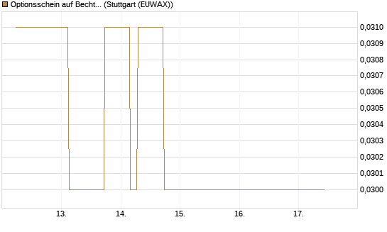 Optionsschein auf Bechtle [Goldman Sachs Bank Europe SE] Chart