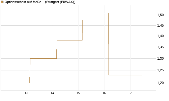 Optionsschein auf McDonald's [Goldman Sachs Bank Europe SE] Chart