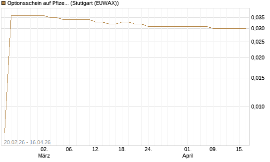 Optionsschein auf Pfizer [Goldman Sachs Bank Europe SE] Chart
