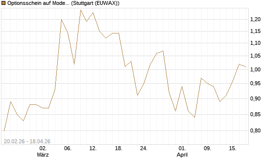 Optionsschein auf Moderna [Goldman Sachs Bank Europe SE] Chart