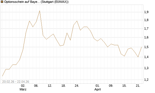 Optionsschein auf Bayer [Goldman Sachs Bank Europe SE] Chart