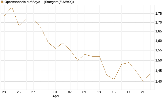 Optionsschein auf Bayer [Goldman Sachs Bank Europe SE] Chart