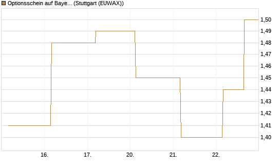 Optionsschein auf Bayer [Goldman Sachs Bank Europe SE] Chart