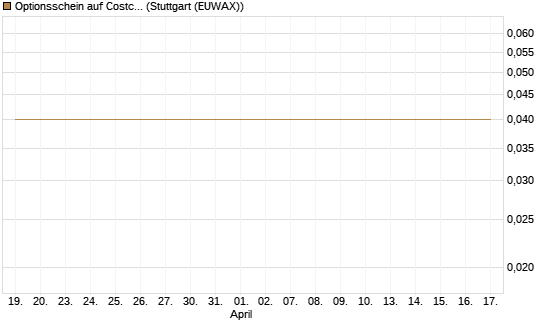 Optionsschein auf Costco Wholesale [Goldman Sachs Bank Europe SE] Chart