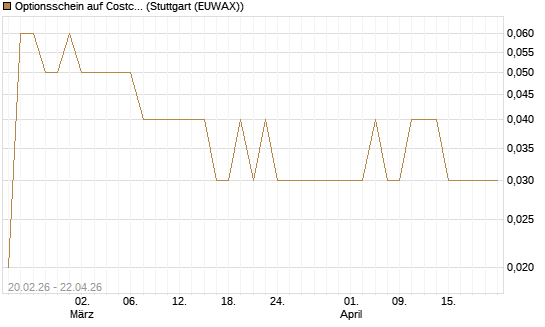 Optionsschein auf Costco Wholesale [Goldman Sachs Bank Europe SE] Chart