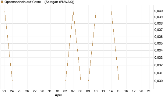 Optionsschein auf Costco Wholesale [Goldman Sachs Bank Europe SE] Chart