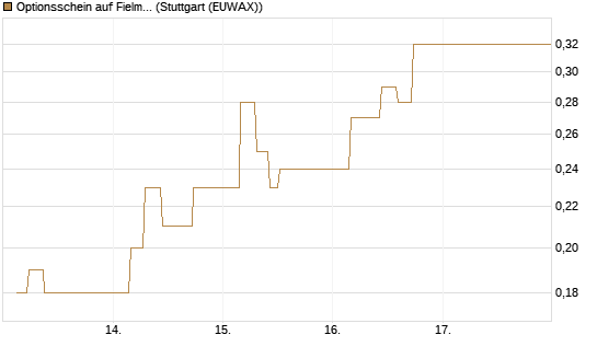 Optionsschein auf Fielmann Group [Goldman Sachs Bank Europe SE] Chart
