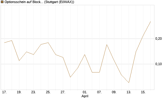 Optionsschein auf Block [Goldman Sachs Bank Europe SE] Chart