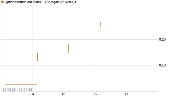 Optionsschein auf Block [Goldman Sachs Bank Europe SE] Chart