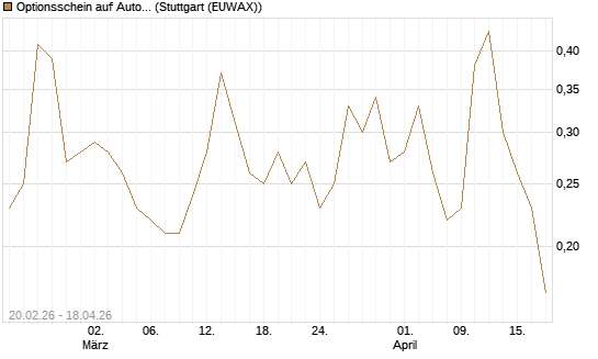 Optionsschein auf Automatic Data Processing [Goldman Sachs Bank Europe SE] Chart