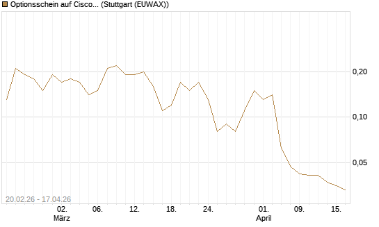 Optionsschein auf Cisco Systems [Goldman Sachs Bank Europe SE] Chart