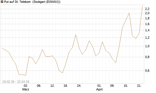 Put auf Dt. Telekom [J.P. Morgan Structured Products B.V.] Chart
