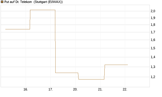 Put auf Dt. Telekom [J.P. Morgan Structured Products B.V.] Chart