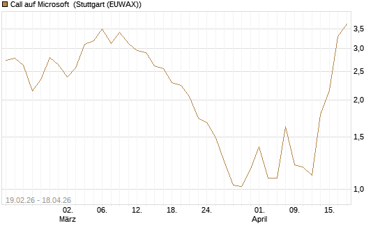 Call auf Microsoft [J.P. Morgan Structured Products B.V.] Chart
