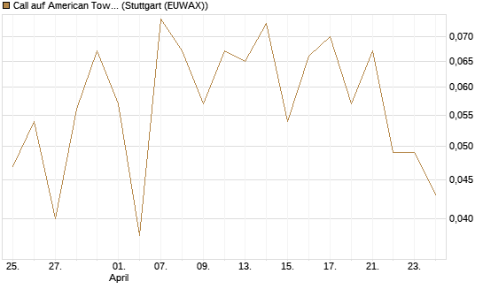 Call auf American Tower [J.P. Morgan Structured Products B.V.] Chart