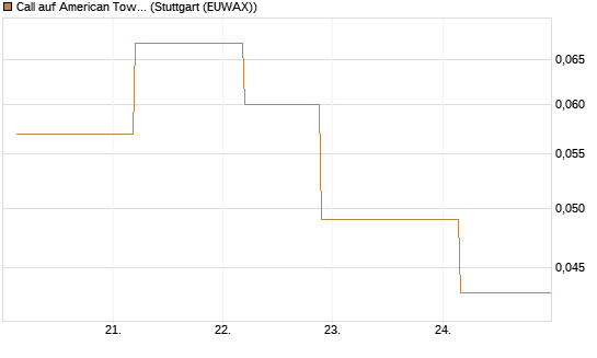 Call auf American Tower [J.P. Morgan Structured Products B.V.] Chart