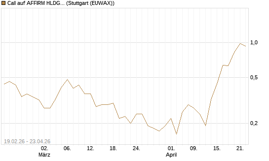 Call auf AFFIRM HLDGS A [J.P. Morgan Structured Products B.V.] Chart