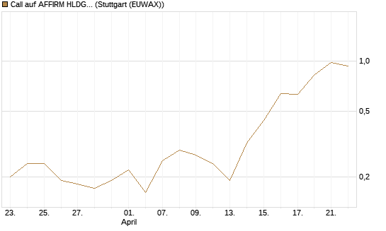 Call auf AFFIRM HLDGS A [J.P. Morgan Structured Products B.V.] Chart
