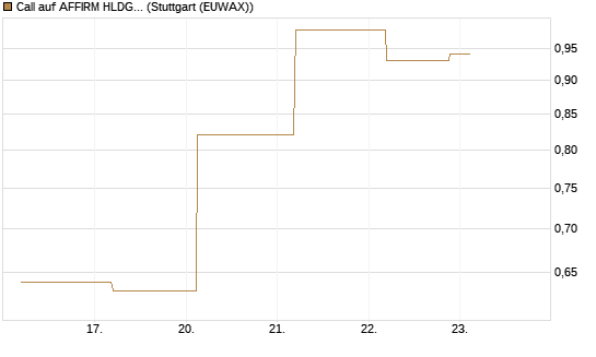Call auf AFFIRM HLDGS A [J.P. Morgan Structured Products B.V.] Chart