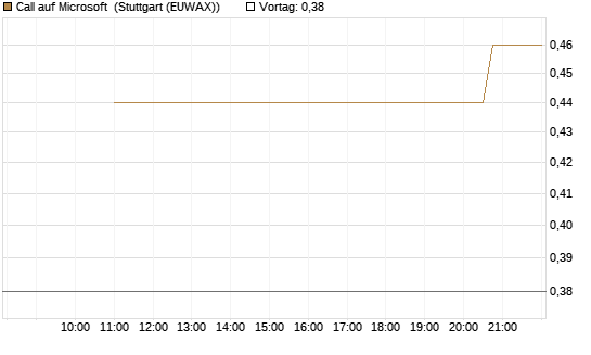 Call auf Microsoft [J.P. Morgan Structured Products B.V.] Chart
