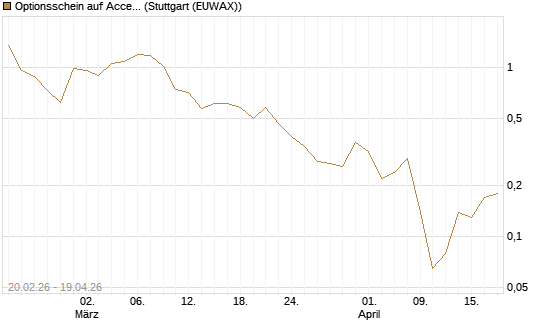 Optionsschein auf Accenture plc [Goldman Sachs Bank Europe SE] Chart