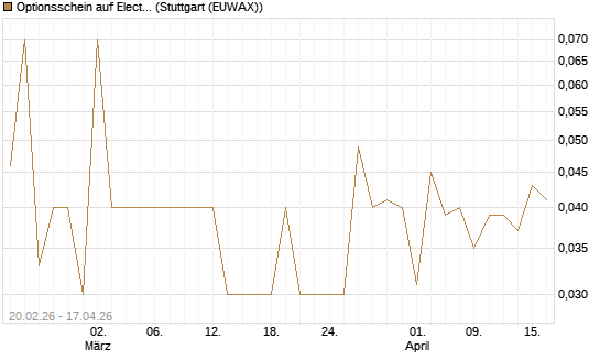 Optionsschein auf Electronic Arts [Goldman Sachs Bank Europe SE] Chart