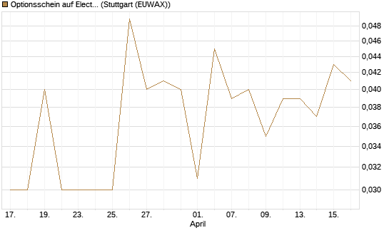 Optionsschein auf Electronic Arts [Goldman Sachs Bank Europe SE] Chart