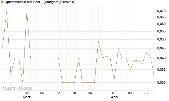 Optionsschein auf Electronic Arts [Goldman Sachs Bank Europe SE] Chart