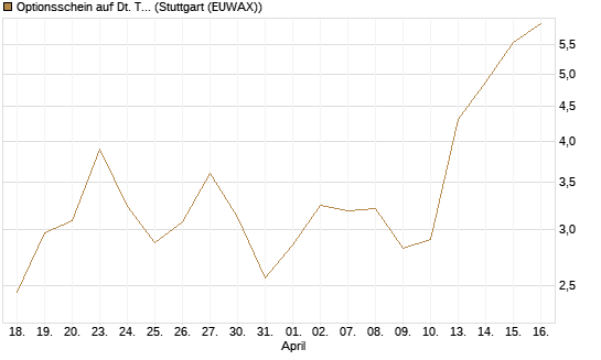 Optionsschein auf Dt. Telekom [Goldman Sachs Bank Europe SE] Chart