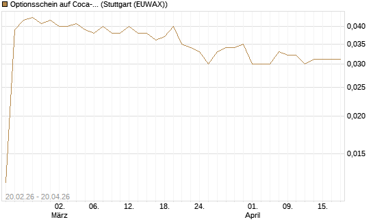 Optionsschein auf Coca-Cola [Goldman Sachs Bank Europe SE] Chart