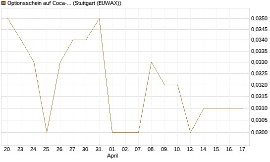 Optionsschein auf Coca-Cola [Goldman Sachs Bank Europe SE] Chart