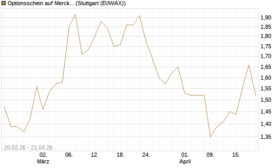 Optionsschein auf Merck & Co [Goldman Sachs Bank Europe SE] Chart