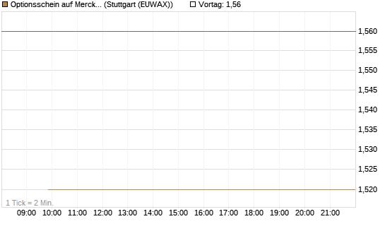 Optionsschein auf Merck & Co [Goldman Sachs Bank Europe SE] Chart