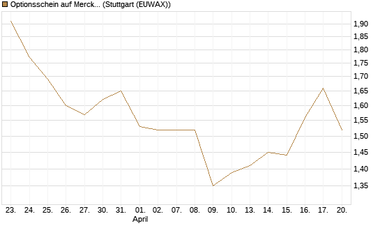 Optionsschein auf Merck & Co [Goldman Sachs Bank Europe SE] Chart