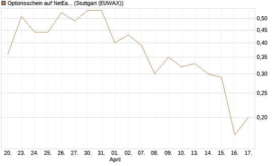 Optionsschein auf NetEase ADR [Goldman Sachs Bank Europe SE] Chart