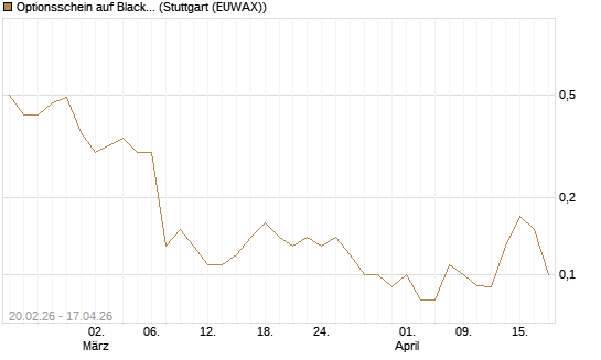 Optionsschein auf BlackRock Inc [Goldman Sachs Bank Europe SE] Chart
