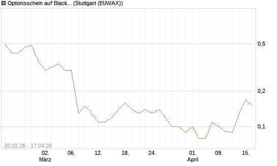 Optionsschein auf BlackRock Inc [Goldman Sachs Bank Europe SE] Chart